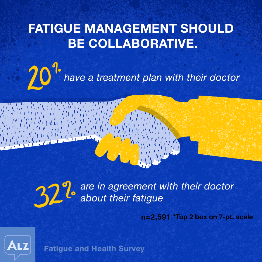 20% have treatment plan with doctor, 32% are in agreement with their doctor about their fatigue